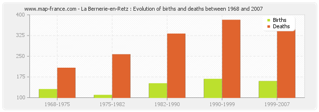 La Bernerie-en-Retz : Evolution of births and deaths between 1968 and 2007